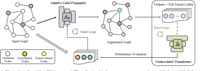 Figure 1 for Meta Propagation Networks for Graph Few-shot Semi-supervised Learning