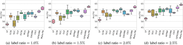 Figure 4 for Meta Propagation Networks for Graph Few-shot Semi-supervised Learning