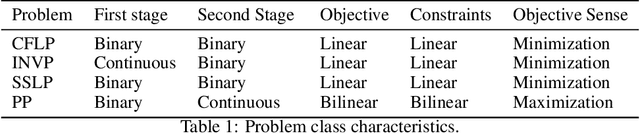 Figure 2 for Neur2SP: Neural Two-Stage Stochastic Programming