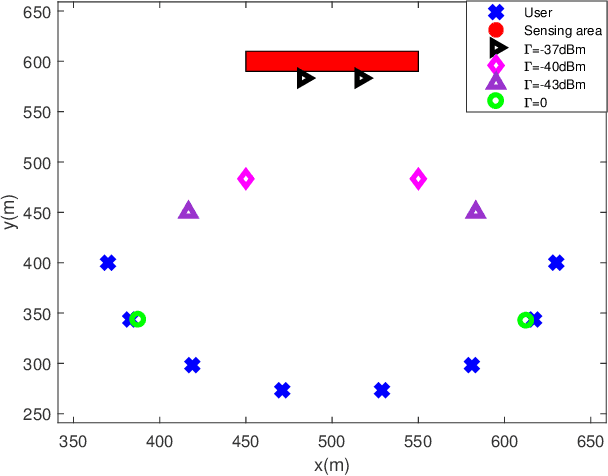 Figure 2 for Joint Maneuver and Beamforming Design for UAV-Enabled Integrated Sensing and Communication