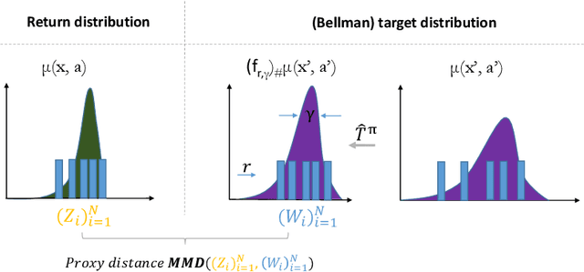 Figure 1 for Distributional Reinforcement Learning with Maximum Mean Discrepancy