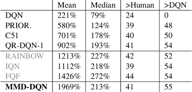 Figure 2 for Distributional Reinforcement Learning with Maximum Mean Discrepancy