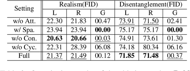 Figure 4 for Image-to-image Translation via Hierarchical Style Disentanglement