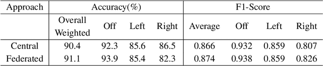 Figure 4 for Turn Signal Prediction: A Federated Learning Case Study