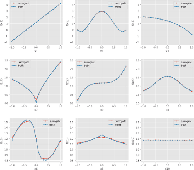 Figure 2 for Surrogate Locally-Interpretable Models with Supervised Machine Learning Algorithms