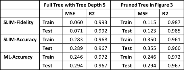 Figure 3 for Surrogate Locally-Interpretable Models with Supervised Machine Learning Algorithms