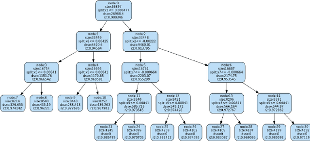 Figure 4 for Surrogate Locally-Interpretable Models with Supervised Machine Learning Algorithms