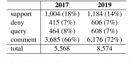 Figure 2 for Measuring What Counts: The case of Rumour Stance Classification