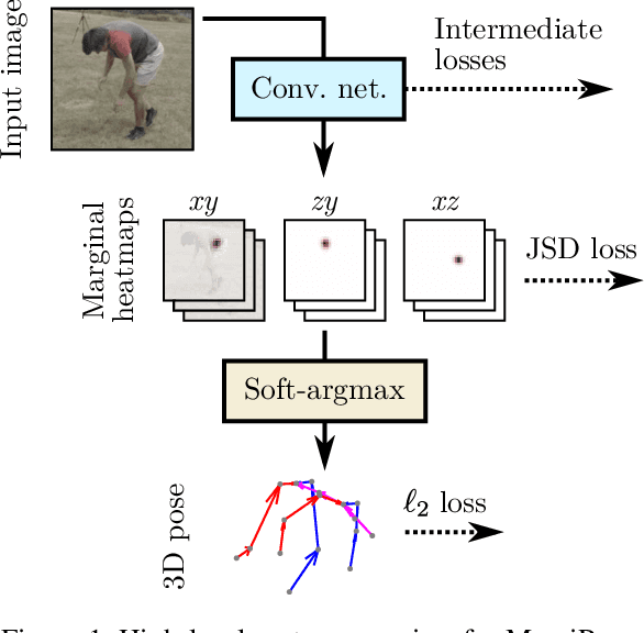 Figure 1 for 3D Human Pose Estimation with 2D Marginal Heatmaps