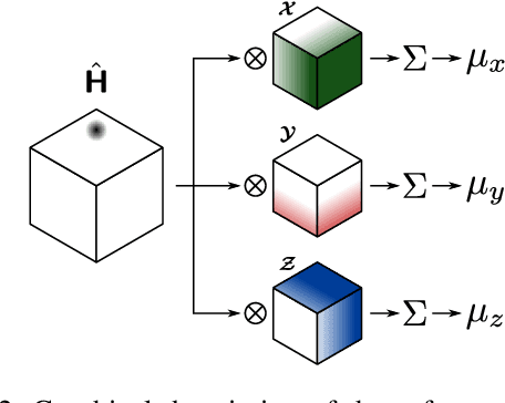 Figure 3 for 3D Human Pose Estimation with 2D Marginal Heatmaps