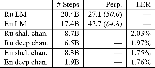 Figure 4 for RNN Approaches to Text Normalization: A Challenge