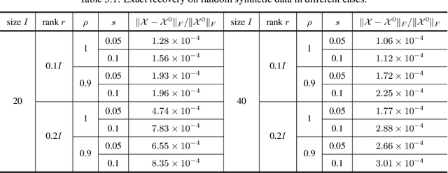 Figure 3 for Fully-Connected Tensor Network Decomposition for Robust Tensor Completion Problem