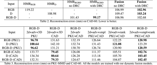 Figure 3 for Towards Robust RGB-D Human Mesh Recovery