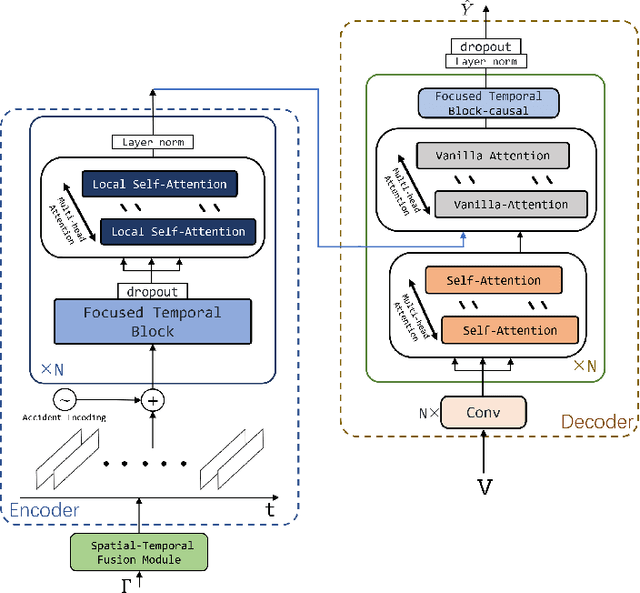 Figure 3 for Spatial-Temporal Conv-sequence Learning with Accident Encoding for Traffic Flow Prediction