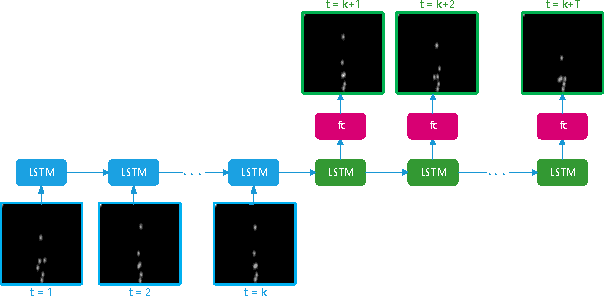 Figure 1 for Hierarchical Model for Long-term Video Prediction
