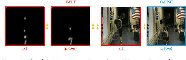 Figure 3 for Hierarchical Model for Long-term Video Prediction