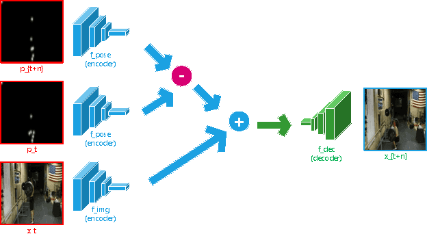 Figure 4 for Hierarchical Model for Long-term Video Prediction