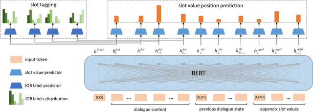 Figure 1 for STN4DST: A Scalable Dialogue State Tracking based on Slot Tagging Navigation