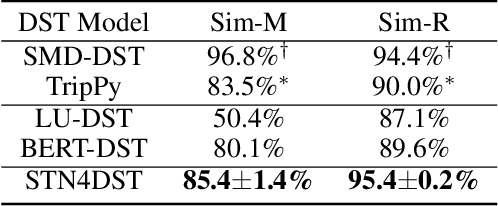 Figure 3 for STN4DST: A Scalable Dialogue State Tracking based on Slot Tagging Navigation