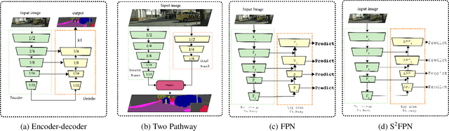 Figure 3 for S$^2$-FPN: Scale-ware Strip Attention Guided Feature Pyramid Network for Real-time Semantic Segmentation