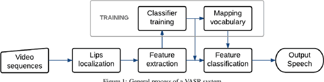 Figure 1 for Automatic Viseme Vocabulary Construction to Enhance Continuous Lip-reading