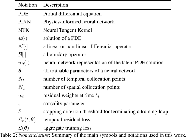 Figure 4 for Respecting causality is all you need for training physics-informed neural networks