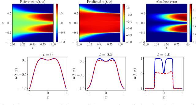 Figure 1 for Respecting causality is all you need for training physics-informed neural networks