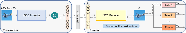 Figure 3 for Task-Oriented Semantic Communication Systems Based on Extended Rate-Distortion Theory