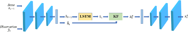 Figure 1 for Data Assimilation in the Latent Space of a Neural Network