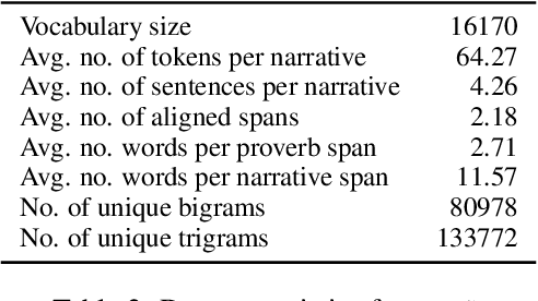 Figure 3 for ePiC: Employing Proverbs in Context as a Benchmark for Abstract Language Understanding