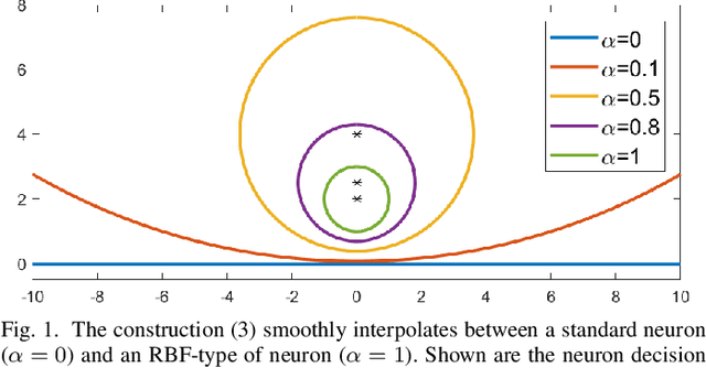 Figure 1 for The Compact Support Neural Network