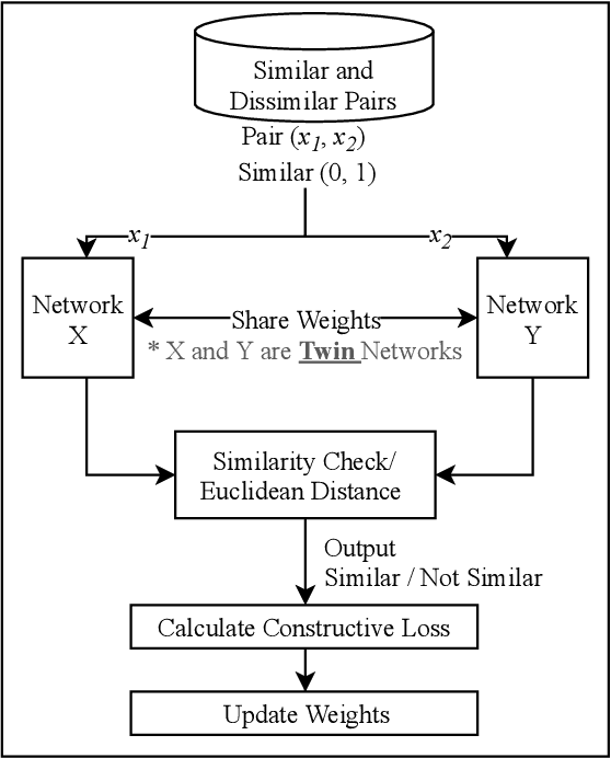 Figure 1 for Leveraging Siamese Networks for One-Shot Intrusion Detection Model