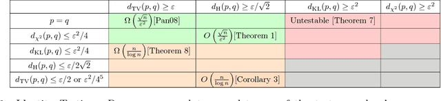 Figure 1 for Which Distribution Distances are Sublinearly Testable?