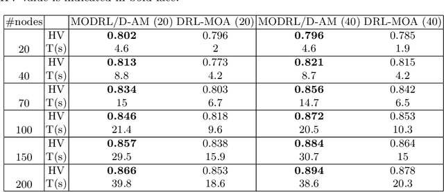 Figure 2 for MODRL/D-AM: Multiobjective Deep Reinforcement Learning Algorithm Using Decomposition and Attention Model for Multiobjective Optimization