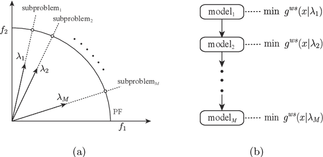 Figure 1 for MODRL/D-AM: Multiobjective Deep Reinforcement Learning Algorithm Using Decomposition and Attention Model for Multiobjective Optimization