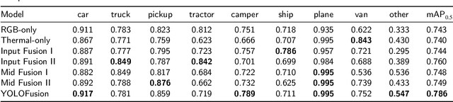 Figure 2 for Cross-Modality Attentive Feature Fusion for Object Detection in Multispectral Remote Sensing Imagery