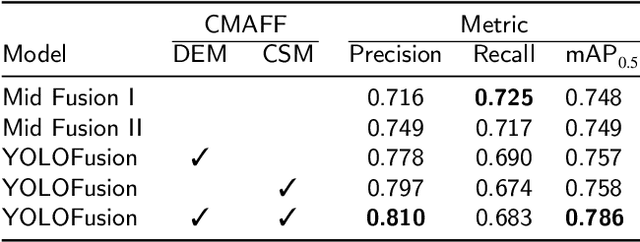 Figure 4 for Cross-Modality Attentive Feature Fusion for Object Detection in Multispectral Remote Sensing Imagery