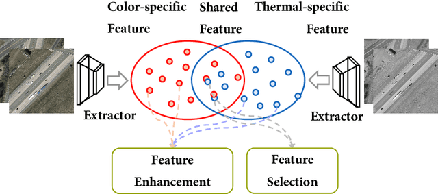 Figure 1 for Cross-Modality Attentive Feature Fusion for Object Detection in Multispectral Remote Sensing Imagery