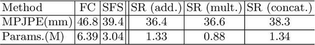 Figure 3 for SRNet: Improving Generalization in 3D Human Pose Estimation with a Split-and-Recombine Approach