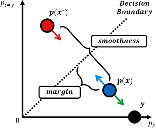 Figure 1 for Bridged Adversarial Training