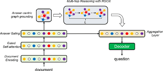 Figure 1 for Asking Complex Questions with Multi-hop Answer-focused Reasoning
