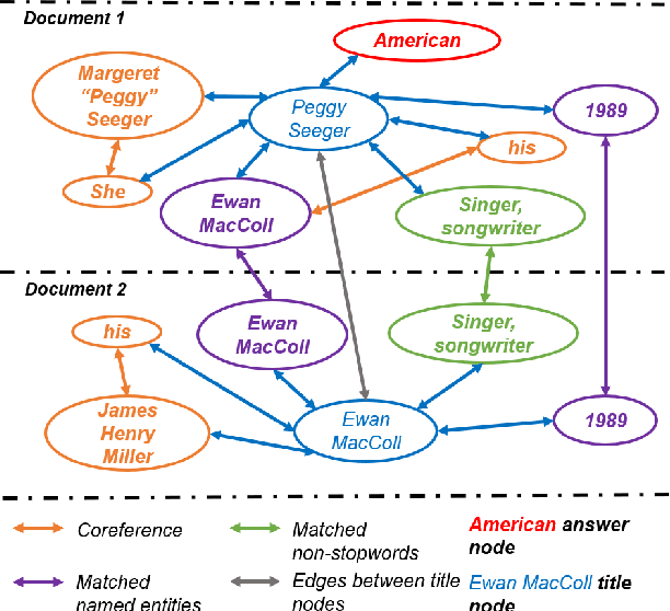 Figure 2 for Asking Complex Questions with Multi-hop Answer-focused Reasoning