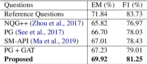 Figure 4 for Asking Complex Questions with Multi-hop Answer-focused Reasoning