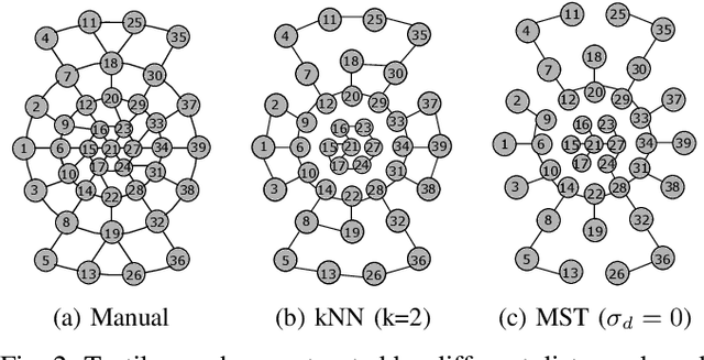Figure 2 for TactileSGNet: A Spiking Graph Neural Network for Event-based Tactile Object Recognition