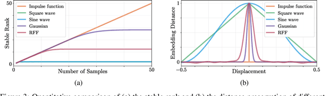 Figure 3 for Rethinking Positional Encoding