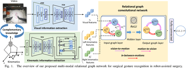 Figure 1 for Relational Graph Learning on Visual and Kinematics Embeddings for Accurate Gesture Recognition in Robotic Surgery