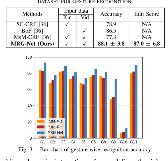 Figure 3 for Relational Graph Learning on Visual and Kinematics Embeddings for Accurate Gesture Recognition in Robotic Surgery