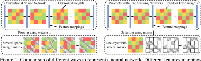 Figure 1 for Parameter-Efficient Masking Networks