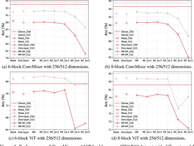 Figure 3 for Parameter-Efficient Masking Networks