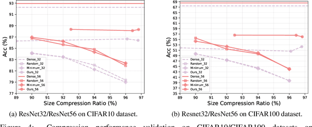 Figure 4 for Parameter-Efficient Masking Networks